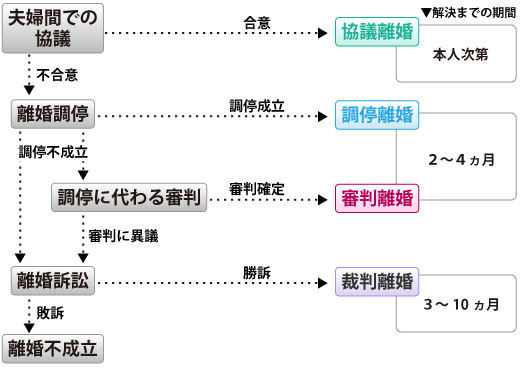 離婚の流れ・期間