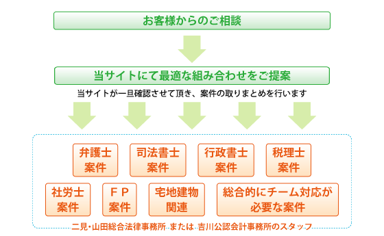 相談の流れ