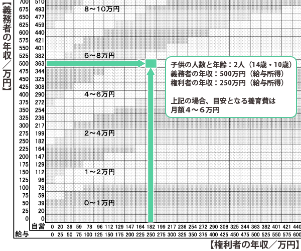 養育費算定例