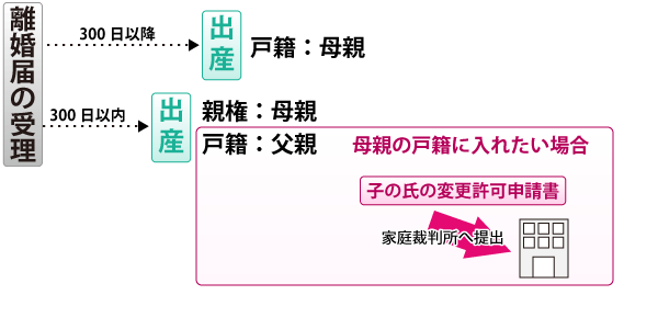 妊娠中に離婚した場合