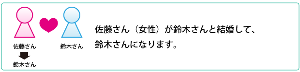 佐藤さん（女性）が鈴木さんと結婚して、鈴木さんになります。